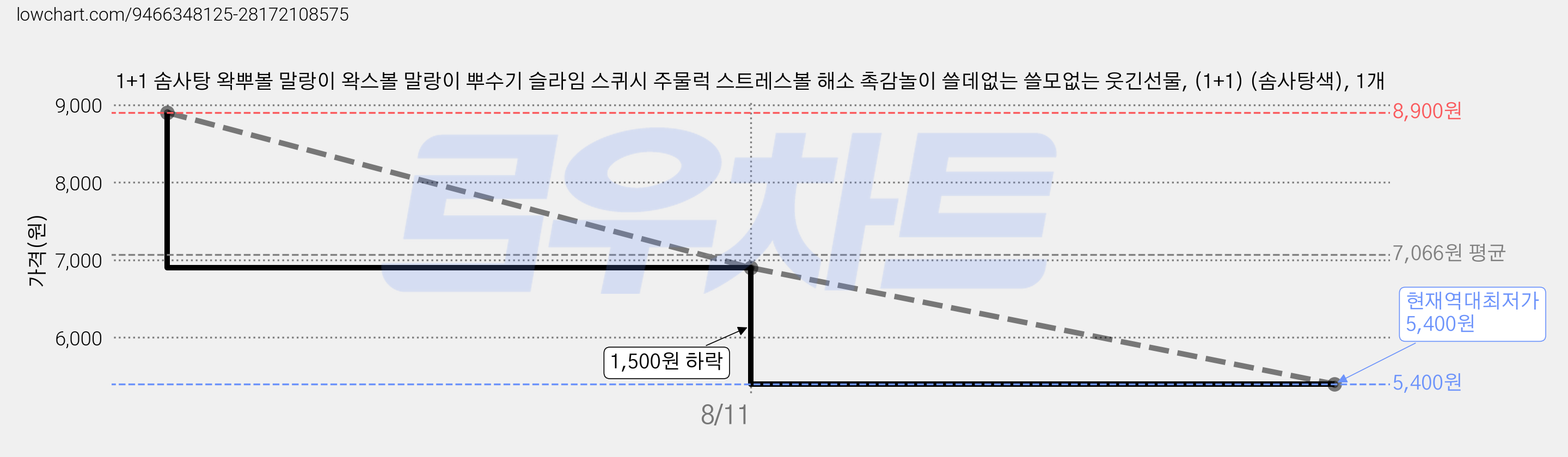 1+1 솜사탕 왁뿌볼 말랑이 왁스볼 말랑이 뿌수기 슬라임 스퀴시 주물럭 스트레스볼 해소 촉감놀이 쓸데없는 쓸모없는 웃긴선물, (1+1) (솜사탕색), 1개 가격 변동 차트, 현재가 5,400원, 역대최저가
