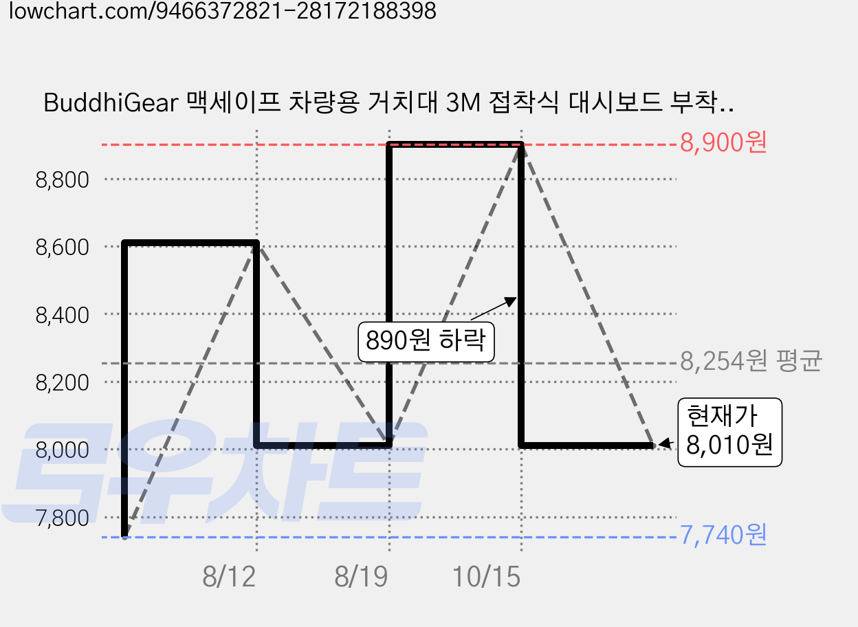BuddhiGear 맥세이프 차량용 거치대 3M 접착식 대시보드 부착 초강력 자석 접이식 360도 회전, 건메탈, 1개 가격 변동 차트, 현재가 8,010원, 관측 최저가 7,740원