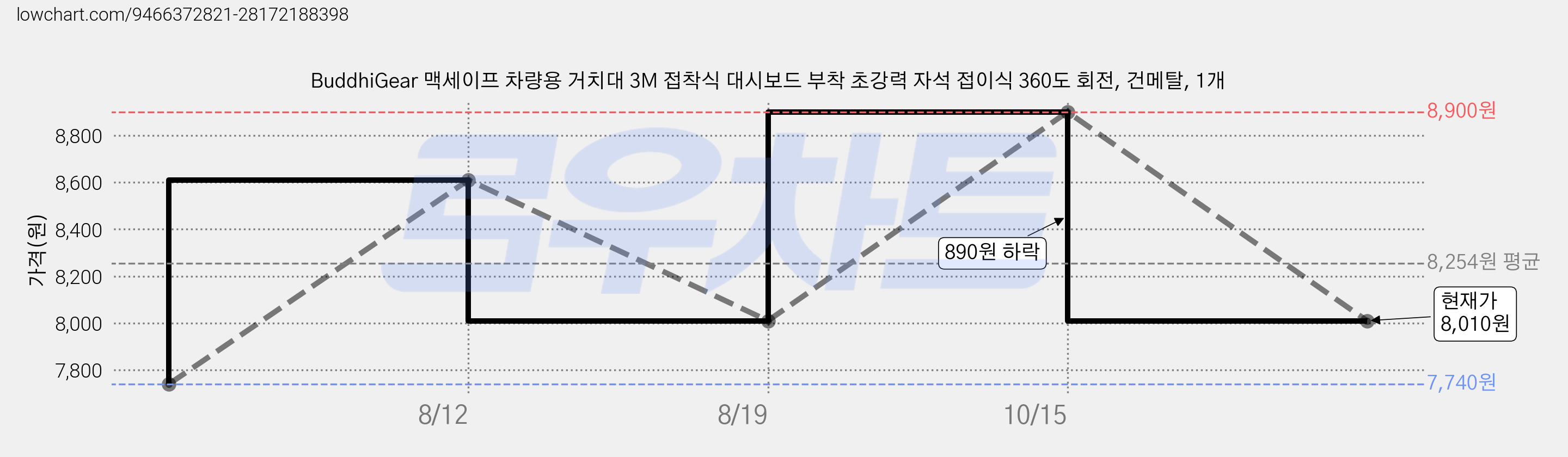 BuddhiGear 맥세이프 차량용 거치대 3M 접착식 대시보드 부착 초강력 자석 접이식 360도 회전, 건메탈, 1개 가격 변동 차트, 현재가 8,010원, 관측 최저가 7,740원