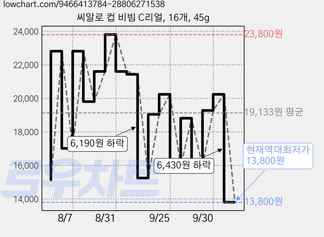 씨알로 컵 비빔 C리얼, 16개, 45g 가격 변동 차트, 현재가 13,800원, 역대최저가
