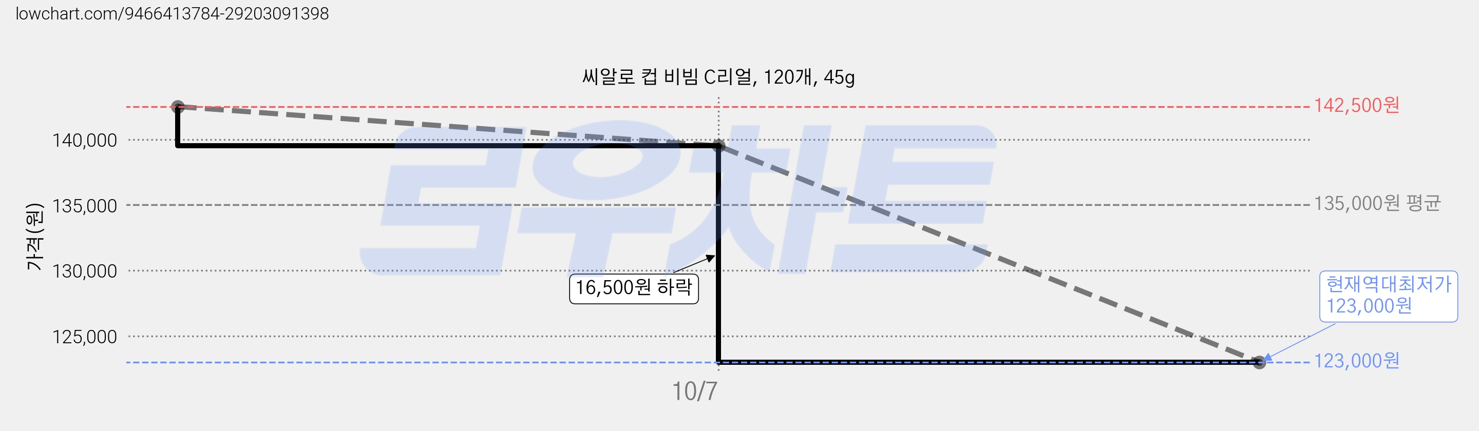 씨알로 컵 비빔 C리얼, 120개, 45g 가격 변동 차트, 현재가 123,000원, 역대최저가