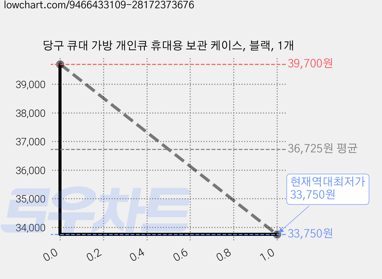 당구 큐대 가방 개인큐 휴대용 보관 케이스, 블랙, 1개 가격 변동 차트, 현재가 33,750원, 역대최저가