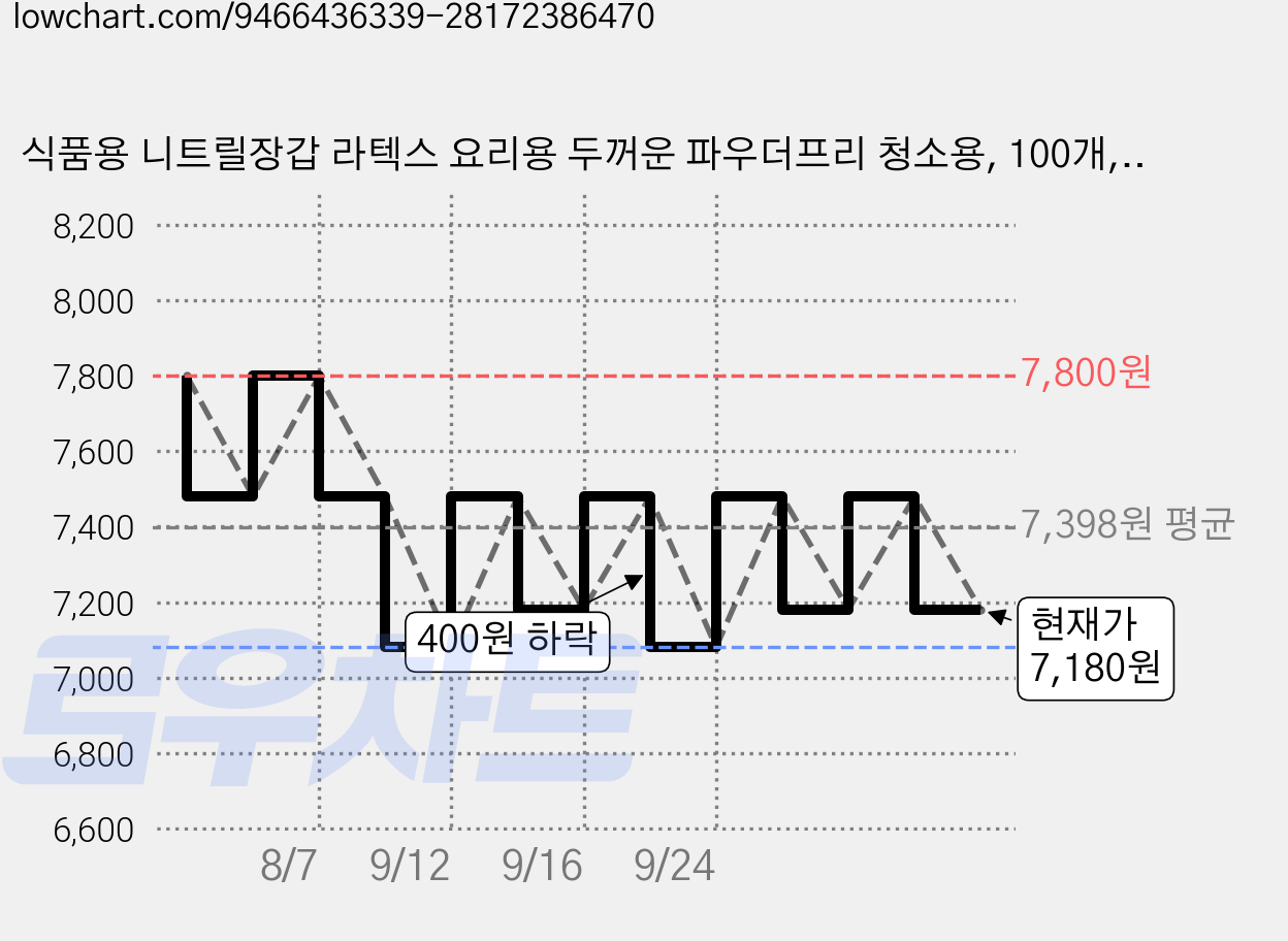 식품용 니트릴장갑 라텍스 요리용 두꺼운 파우더프리 청소용, 100개, M, 화이트 9인치, M, 100개 가격 변동 차트, 현재가 7,180원, 관측 최저가 7,080원
