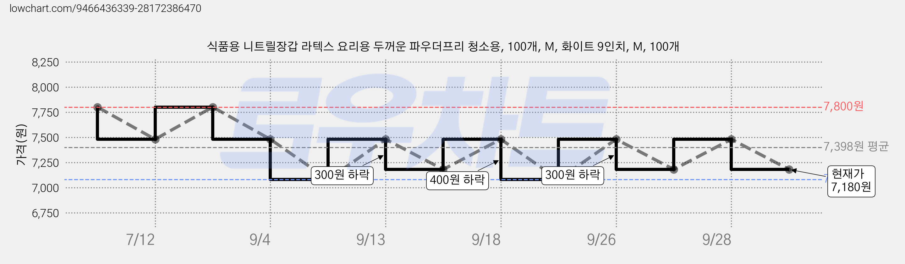식품용 니트릴장갑 라텍스 요리용 두꺼운 파우더프리 청소용, 100개, M, 화이트 9인치, M, 100개 가격 변동 차트, 현재가 7,180원, 관측 최저가 7,080원