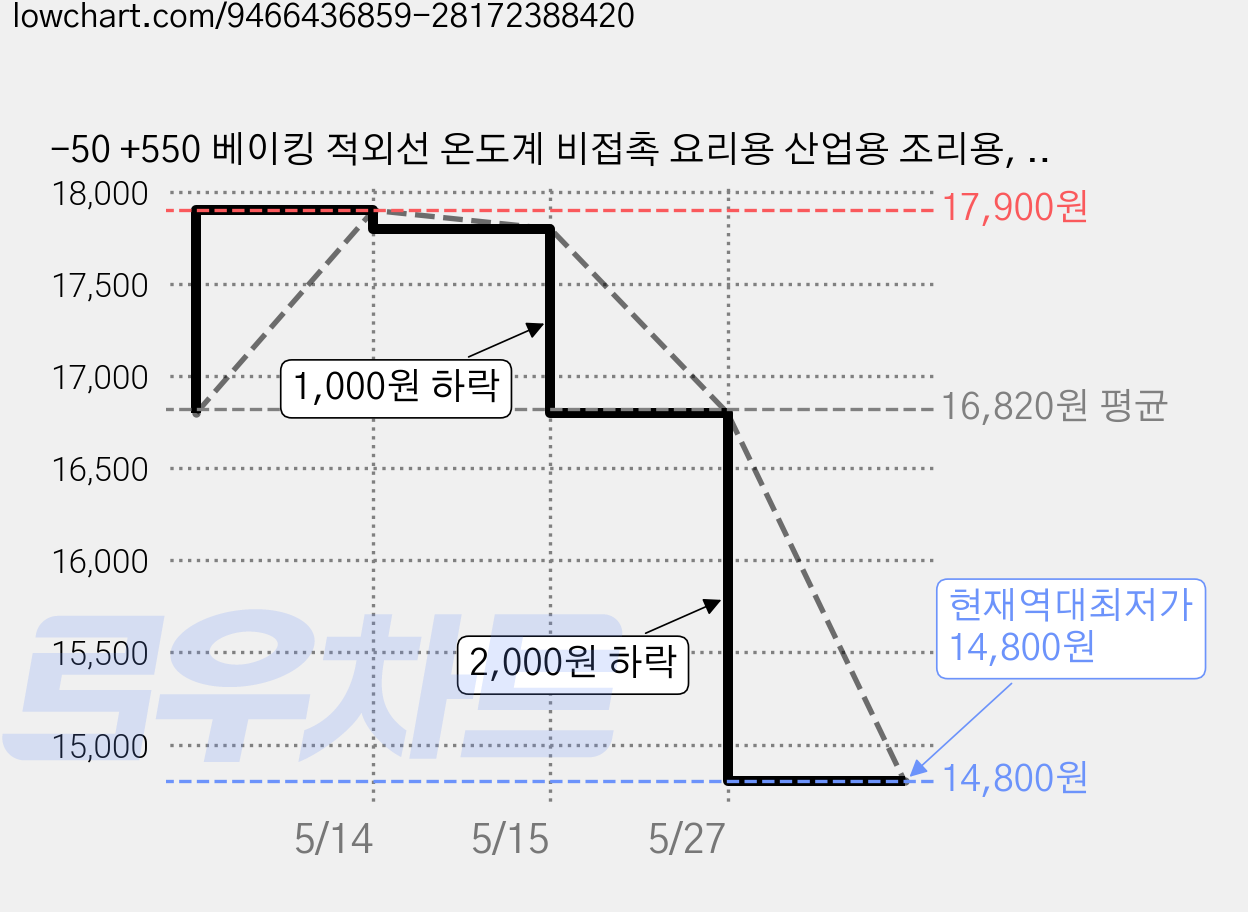 -50 +550 베이킹 적외선 온도계 비접촉 요리용 산업용 조리용, 1개, 연그레이 가격 변동 차트, 현재가 14,800원, 역대최저가