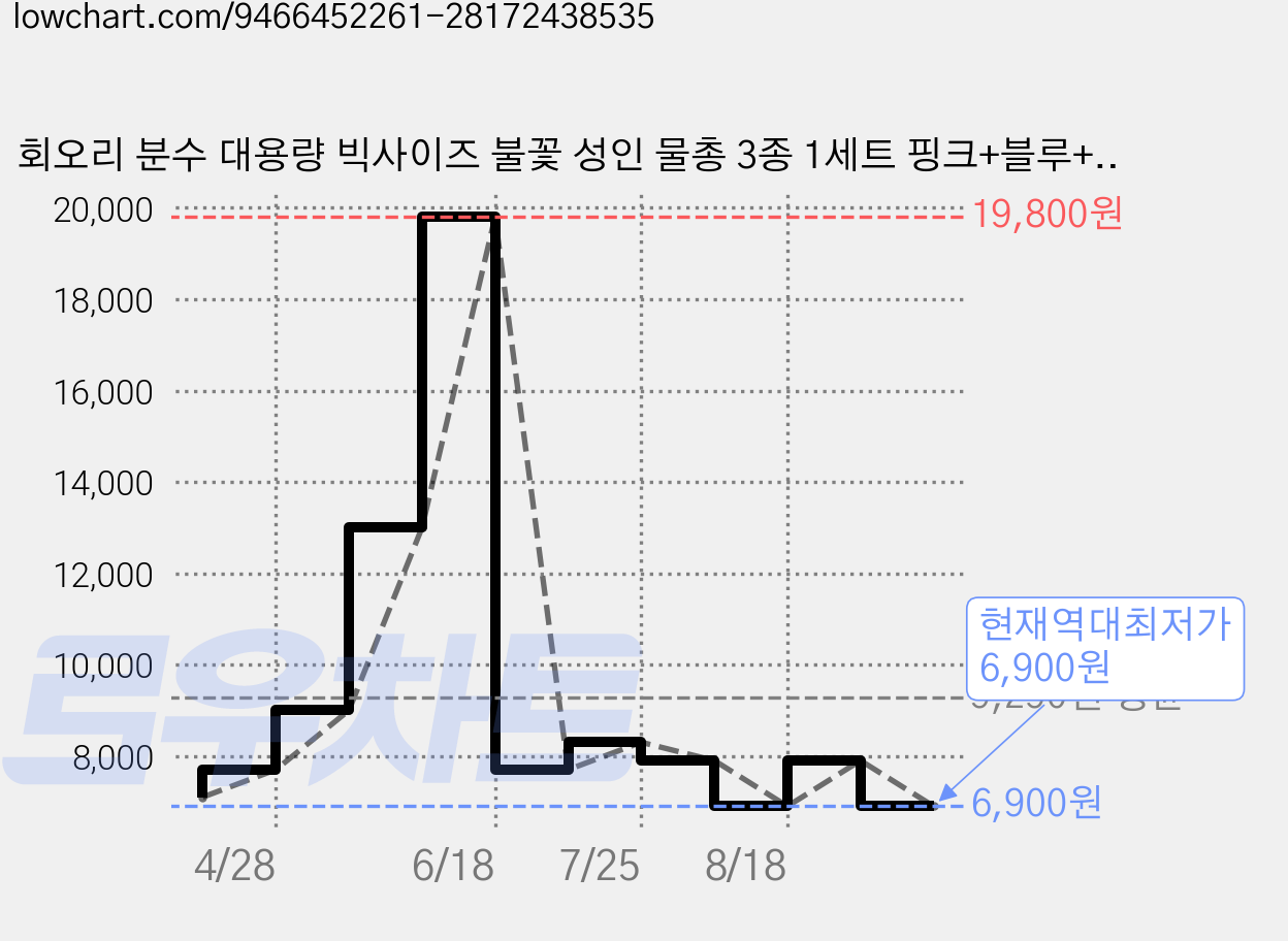 회오리 분수 대용량 빅사이즈 불꽃 성인 물총 3종 1세트 핑크+블루+퍼플, 3개, 핑크,블루,퍼플 가격 변동 차트, 현재가 6,900원, 역대최저가