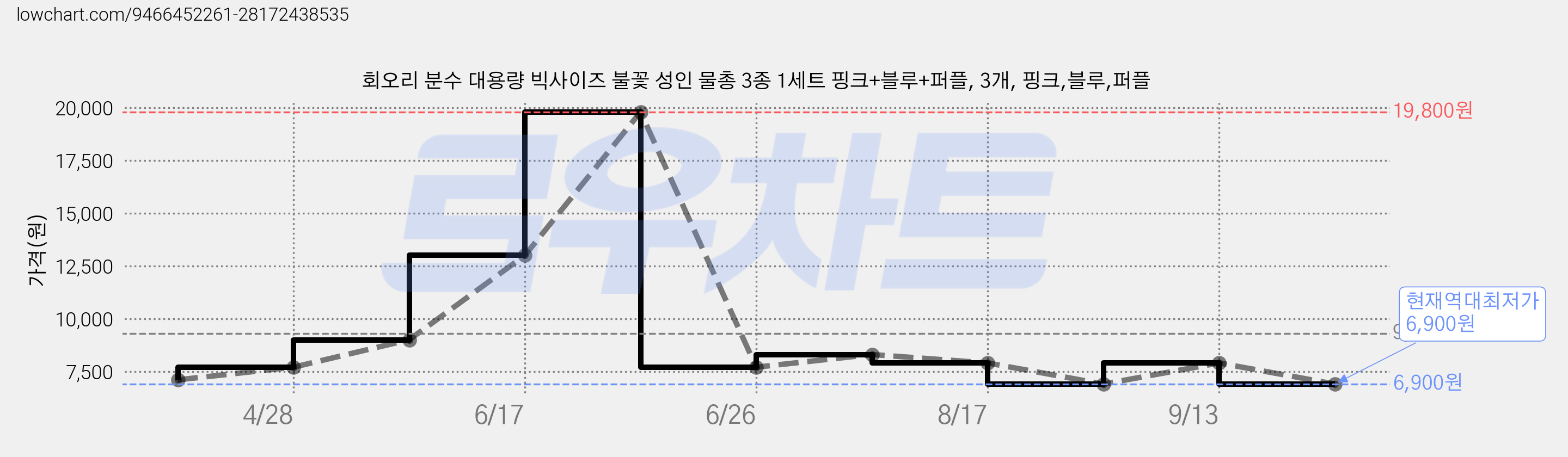 회오리 분수 대용량 빅사이즈 불꽃 성인 물총 3종 1세트 핑크+블루+퍼플, 3개, 핑크,블루,퍼플 가격 변동 차트, 현재가 6,900원, 역대최저가