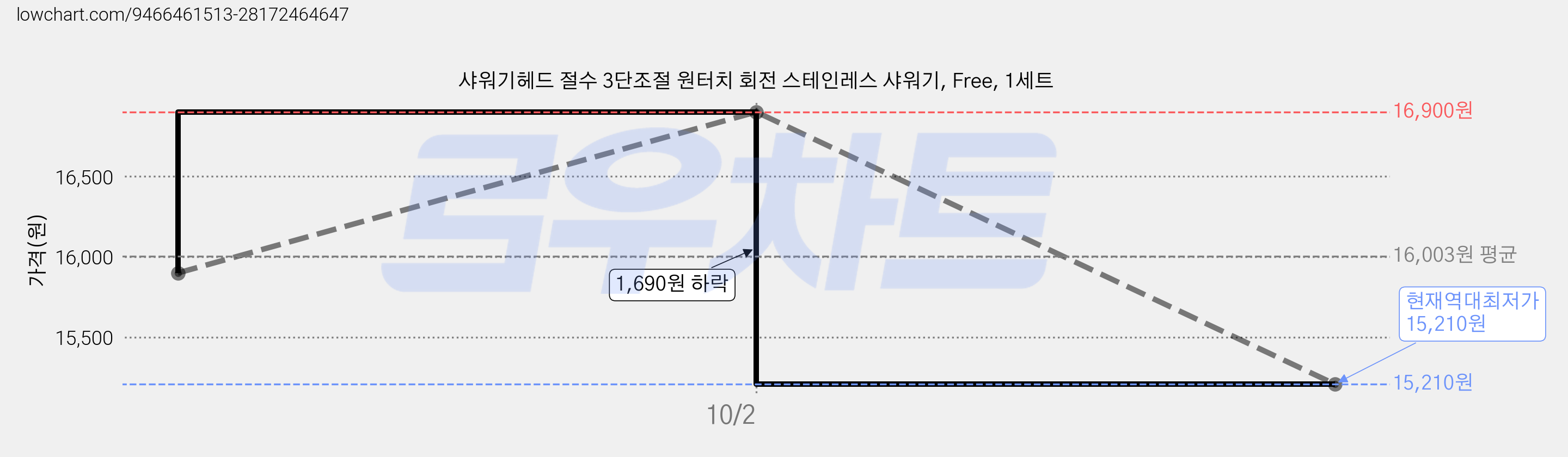 샤워기헤드 절수 3단조절 원터치 회전 스테인레스 샤워기, Free, 1세트 가격 변동 차트, 현재가 15,210원, 역대최저가