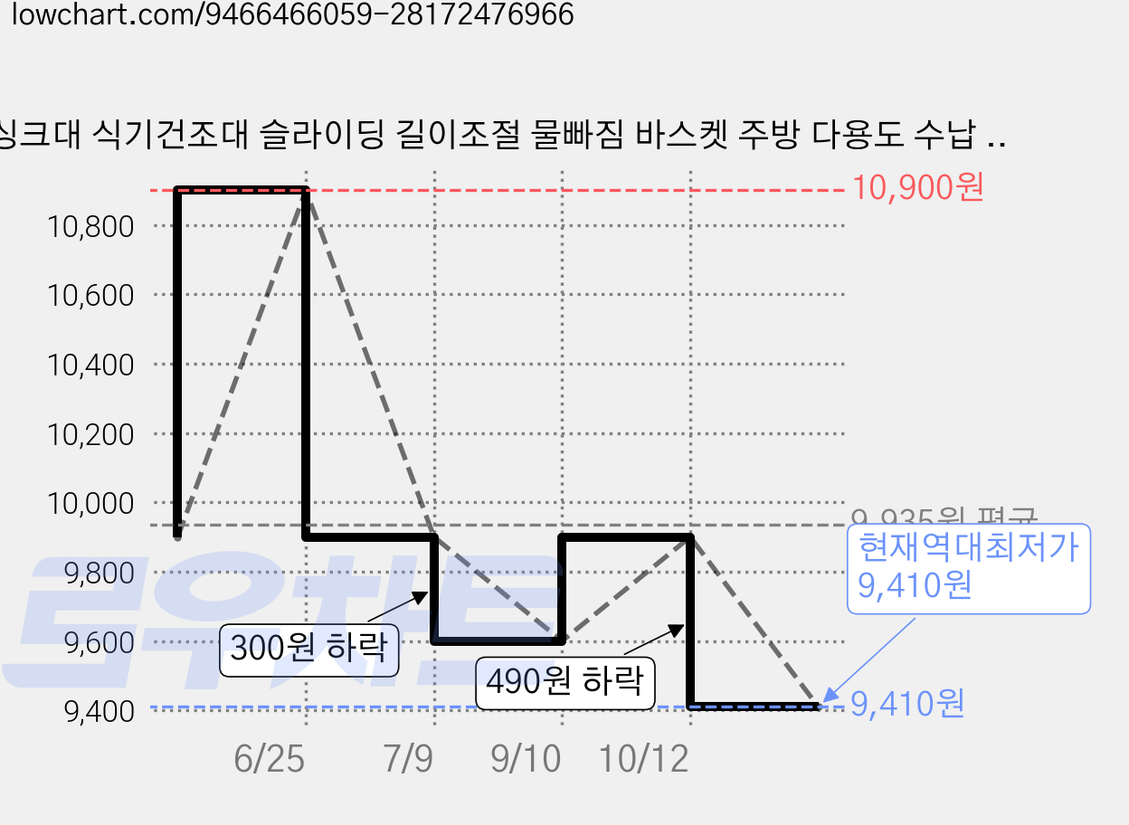 싱크대 식기건조대 슬라이딩 길이조절 물빠짐 바스켓 주방 다용도 수납 채반 야채 세척 수저 정리 건조대, 1개, 실버 M, 1단 가격 변동 차트, 현재가 9,410원, 역대최저가