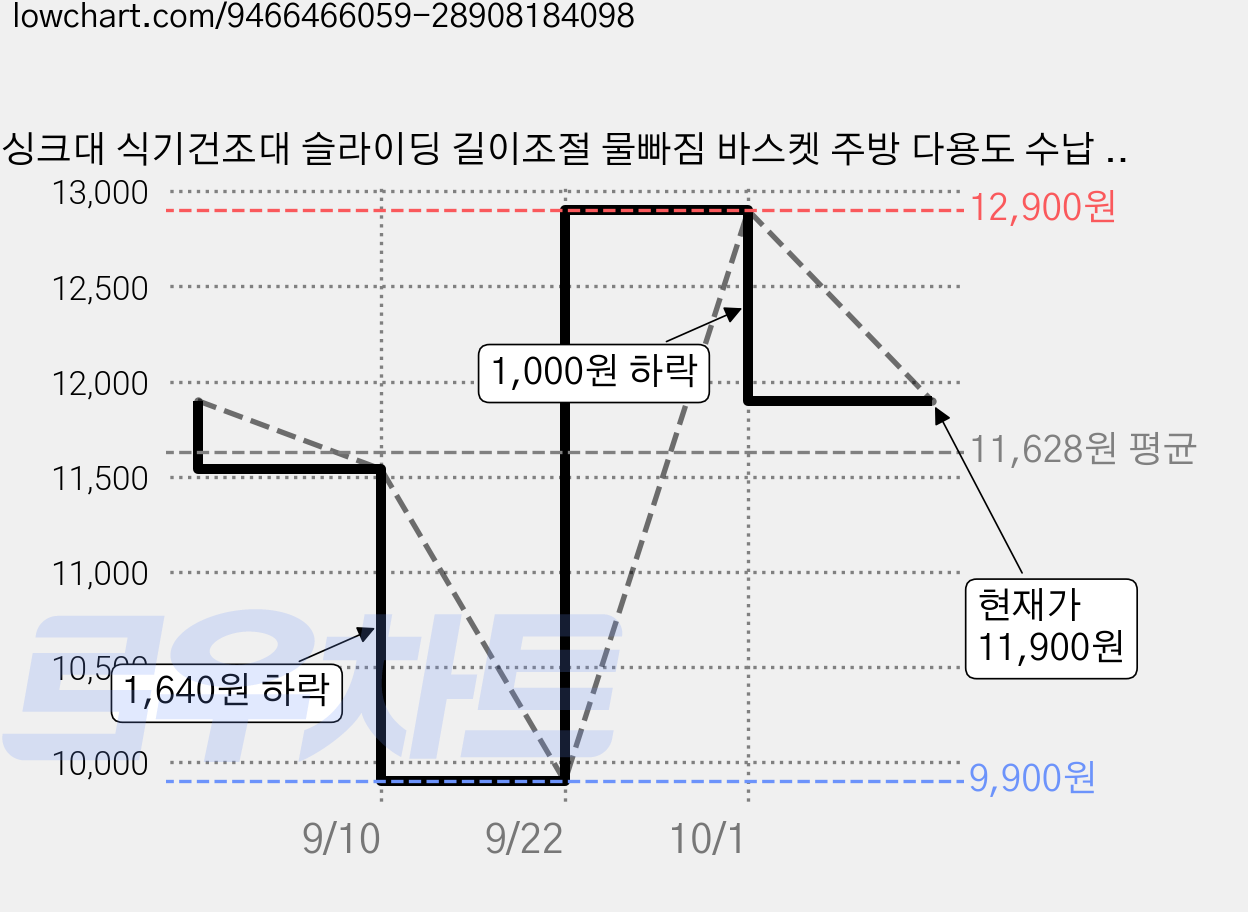 싱크대 식기건조대 슬라이딩 길이조절 물빠짐 바스켓 주방 다용도 수납 채반 야채 세척 수저 정리 건조대, 1개, 실버 XL, 1단 가격 변동 차트, 현재가 11,900원, 관측 최저가 9,900원