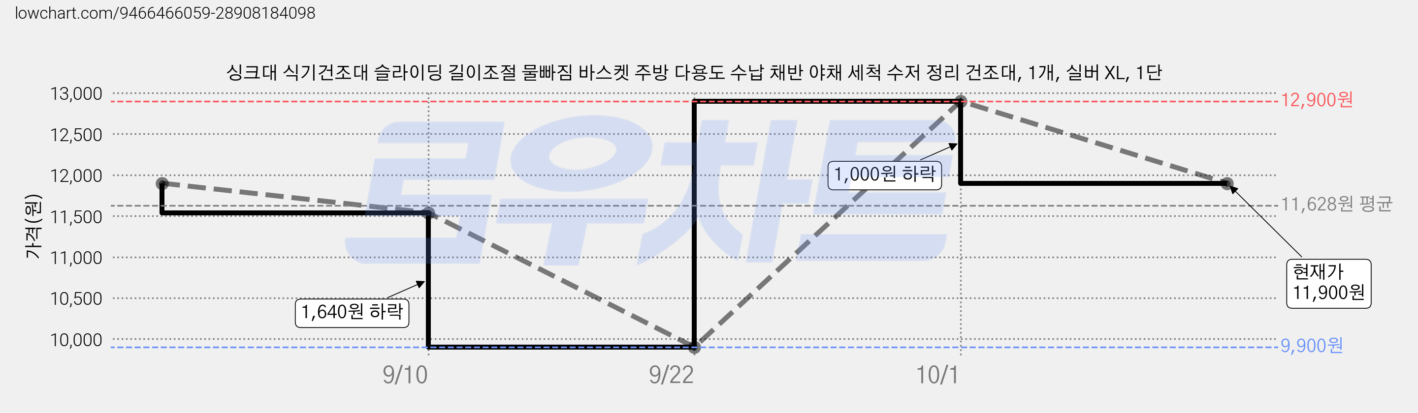 싱크대 식기건조대 슬라이딩 길이조절 물빠짐 바스켓 주방 다용도 수납 채반 야채 세척 수저 정리 건조대, 1개, 실버 XL, 1단 가격 변동 차트, 현재가 11,900원, 관측 최저가 9,900원