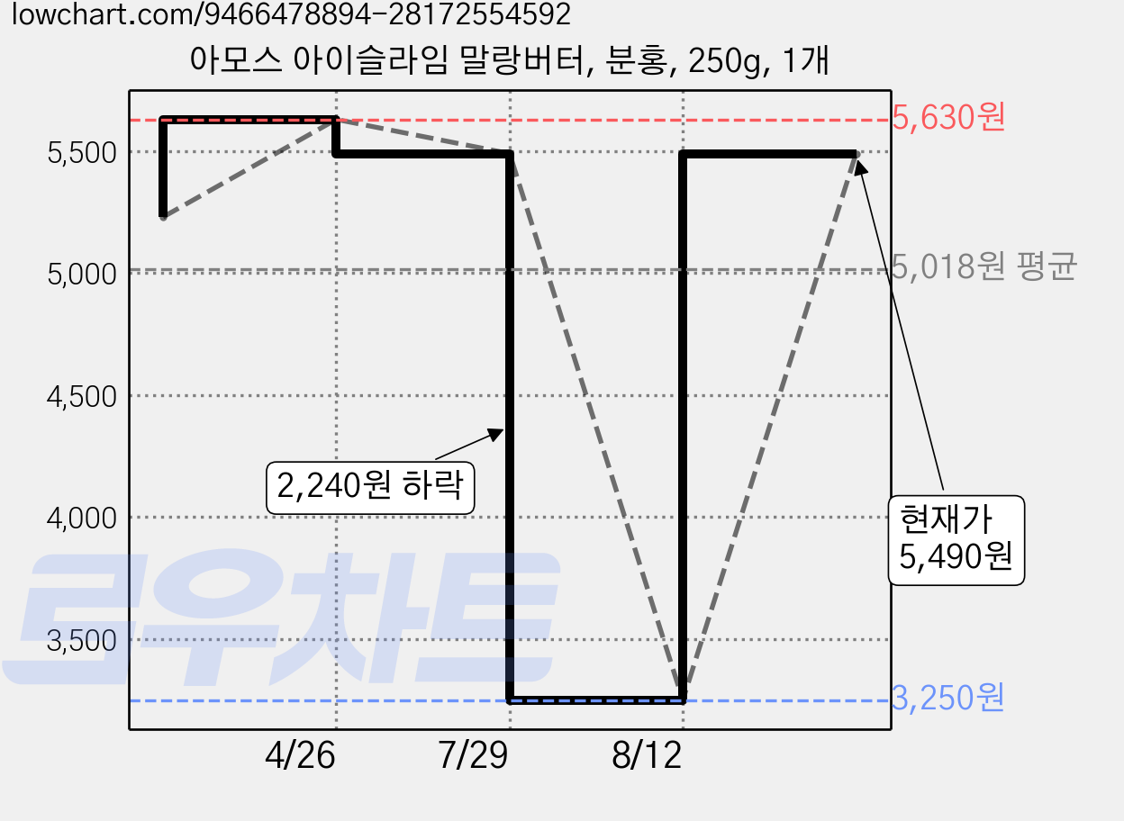 아모스 아이슬라임 말랑버터, 분홍, 250g, 1개 가격 변동 차트, 현재가 5,490원, 관측 최저가 3,250원