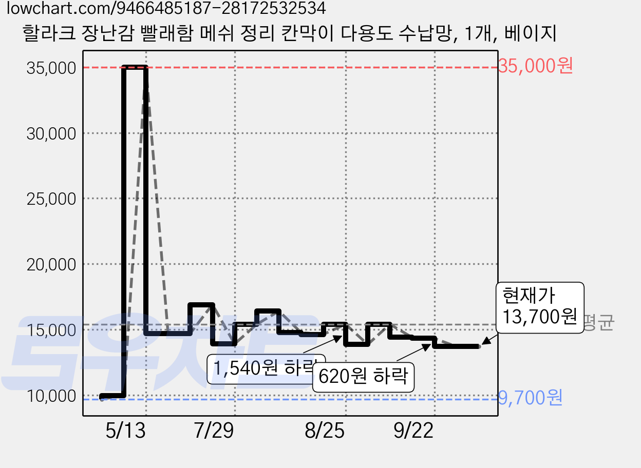 할라크 장난감 빨래함 메쉬 정리 칸막이 다용도 수납망, 1개, 베이지 가격 변동 차트, 현재가 13,700원, 관측 최저가 9,700원