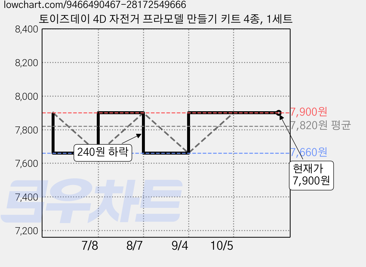 토이즈데이 4D 자전거 프라모델 만들기 키트 4종, 1세트 가격 변동 차트, 현재가 7,900원, 관측 최저가 7,660원