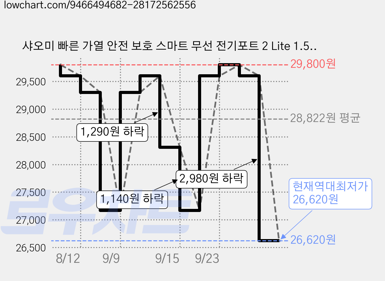 샤오미 빠른 가열 안전 보호 스마트 무선 전기포트 2 Lite 1.5L, MJDSH06-A 가격 변동 차트, 현재가 26,620원, 역대최저가