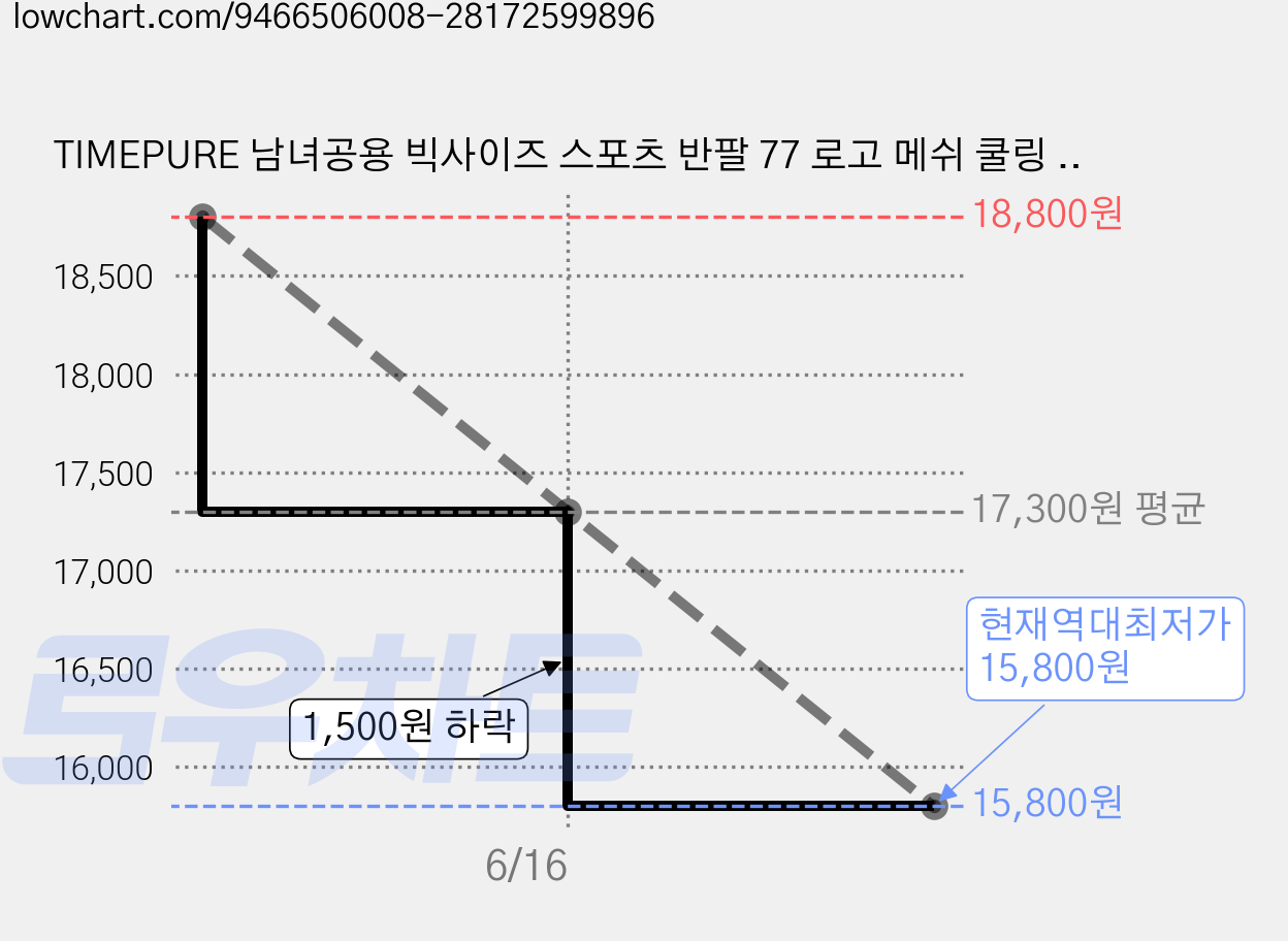 TIMEPURE 남녀공용 빅사이즈 스포츠 반팔 77 로고 메쉬 쿨링 커플 반팔 커플 야구 반팔티 가격 변동 차트, 현재가 15,800원, 역대최저가