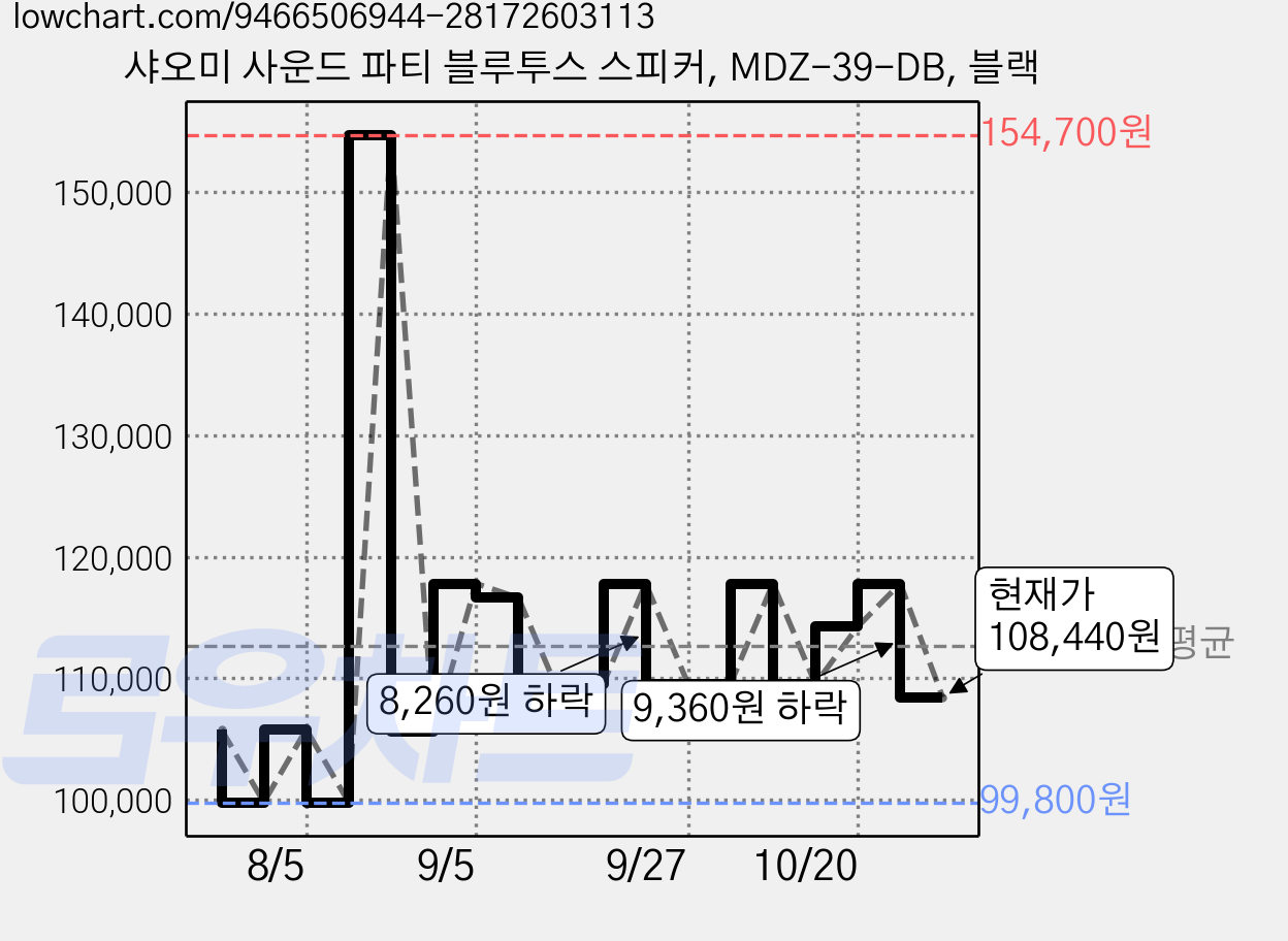 샤오미 사운드 파티 블루투스 스피커, MDZ-39-DB, 블랙 가격 변동 차트, 현재가 108,440원, 관측 최저가 99,800원