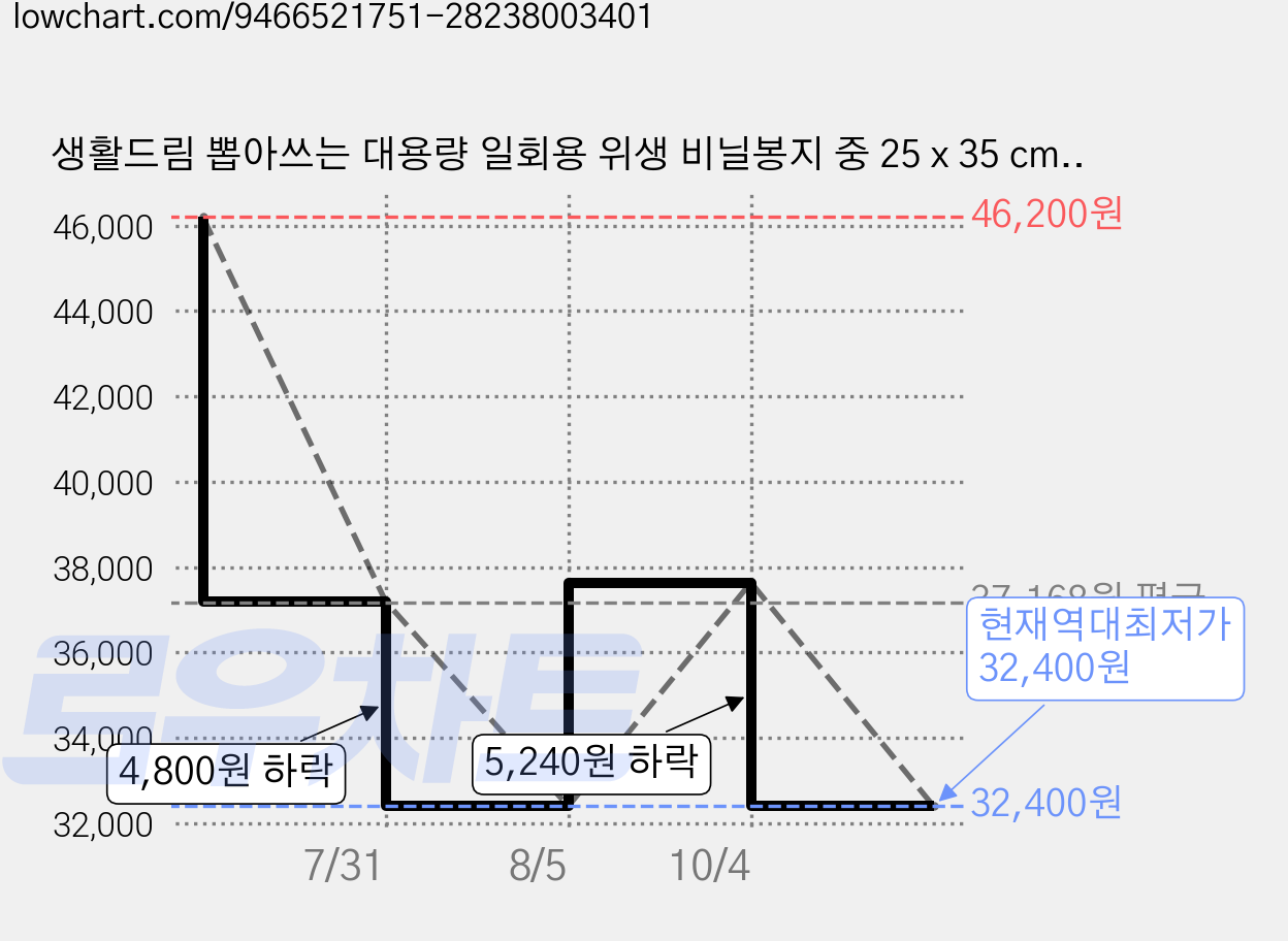 생활드림 뽑아쓰는 대용량 일회용 위생 비닐봉지 중 25 x 35 cm, 6개, 500개입, 중(M) 가격 변동 차트, 현재가 32,400원, 역대최저가