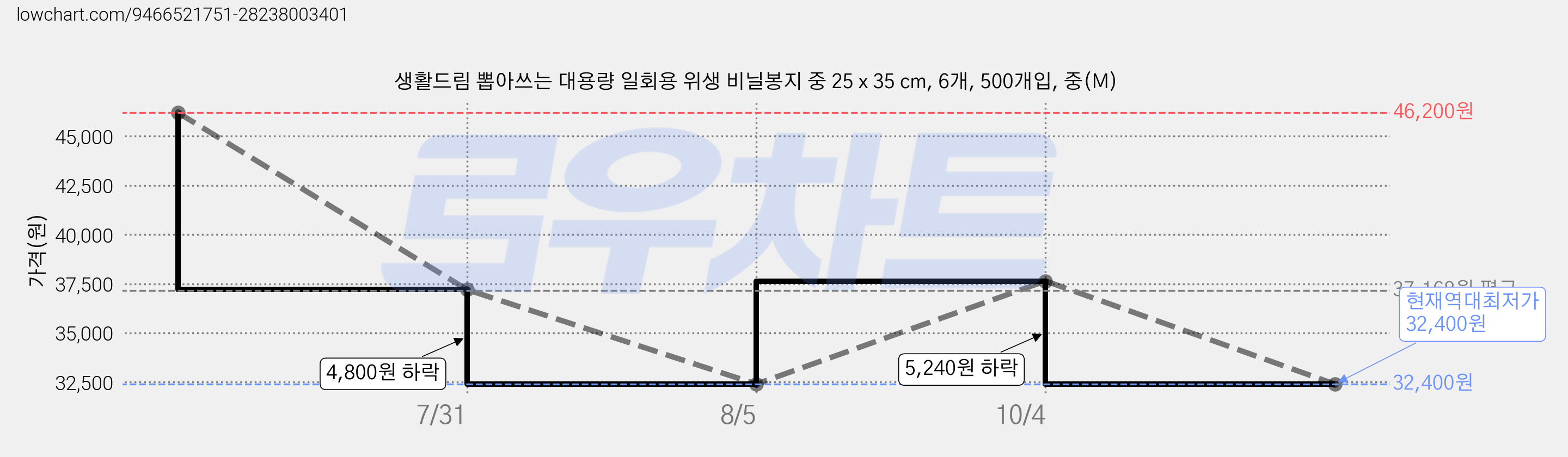 생활드림 뽑아쓰는 대용량 일회용 위생 비닐봉지 중 25 x 35 cm, 6개, 500개입, 중(M) 가격 변동 차트, 현재가 32,400원, 역대최저가