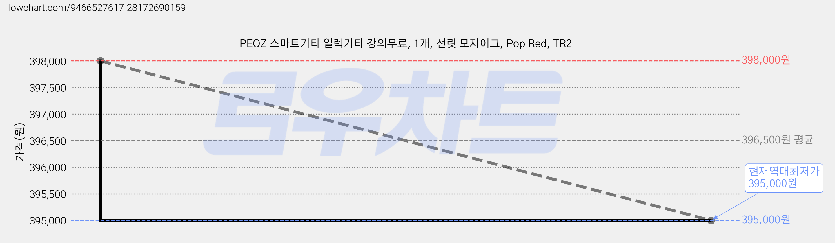 PEOZ 스마트기타 일렉기타 강의무료, 1개, 선릿 모자이크, Pop Red, TR2 가격 변동 차트, 현재가 395,000원, 역대최저가