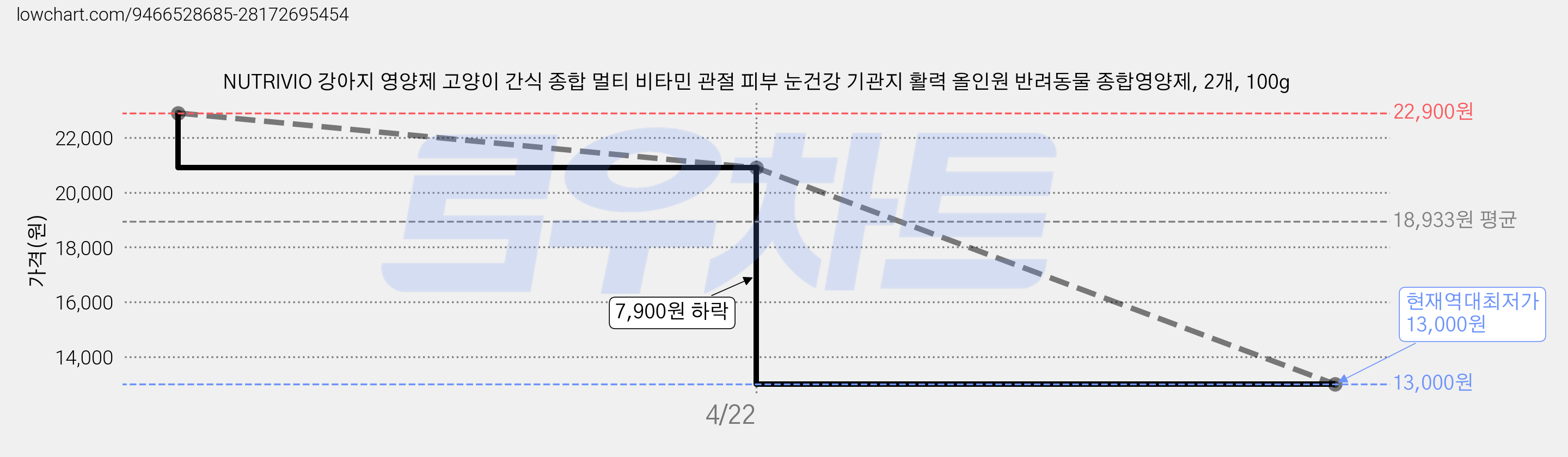 NUTRIVIO 강아지 영양제 고양이 간식 종합 멀티 비타민 관절 피부 눈건강 기관지 활력 올인원 반려동물 종합영양제, 2개, 100g 가격 변동 차트, 현재가 13,000원, 역대최저가