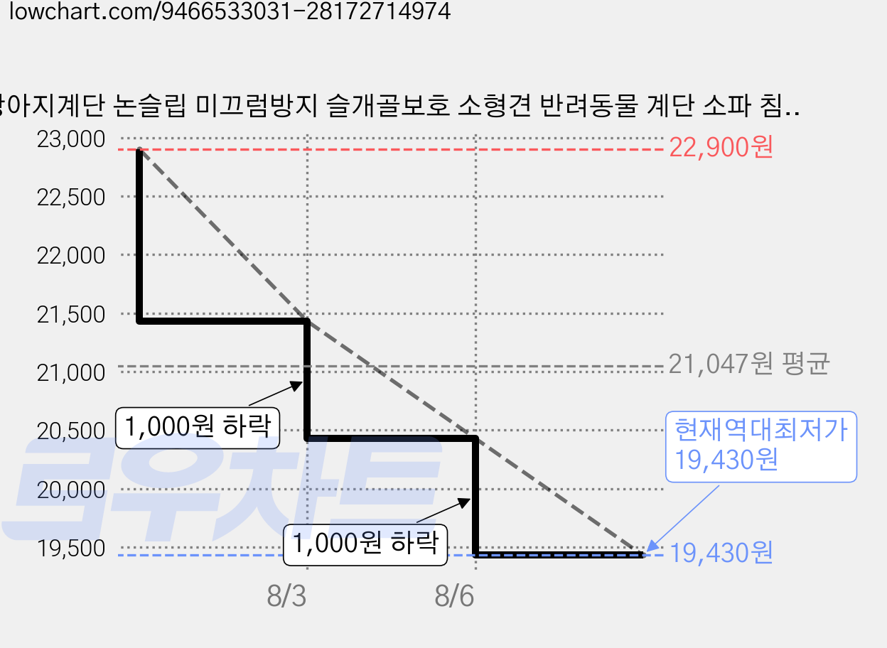 강아지계단 논슬립 미끄럼방지 슬개골보호 소형견 반려동물 계단 소파 침대용 커브 슬라이드 스텝, 1개, 블루 가격 변동 차트, 현재가 19,430원, 역대최저가