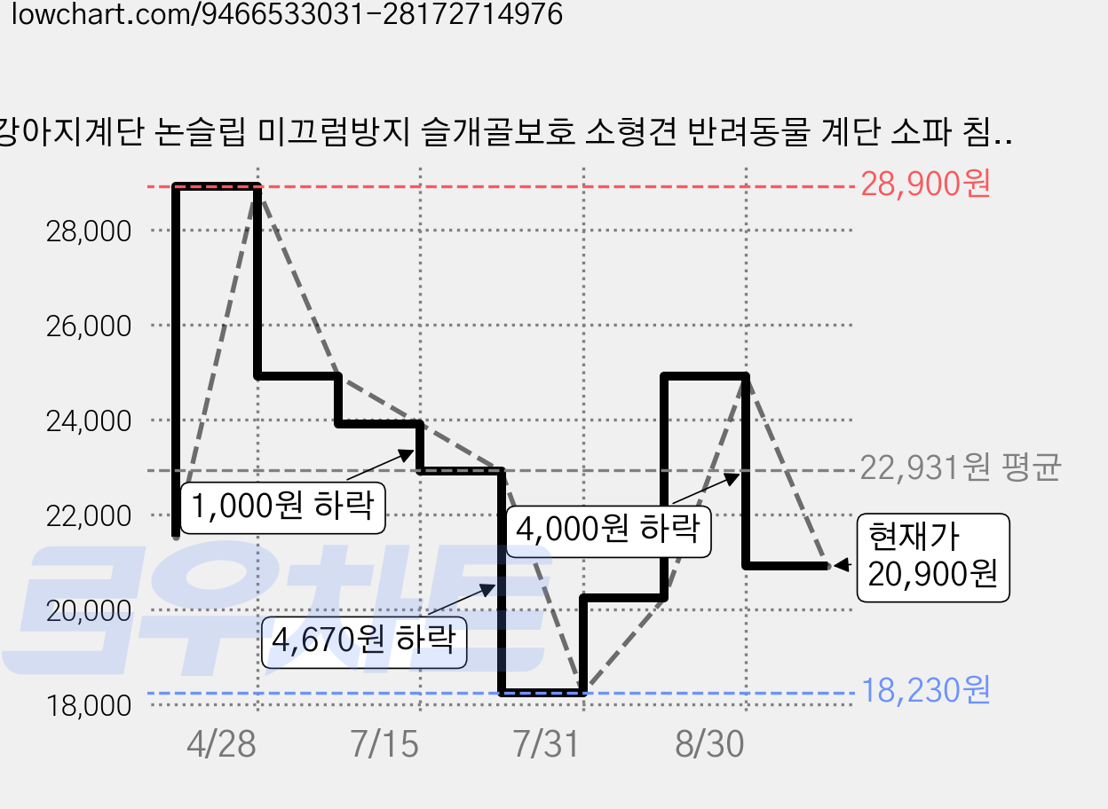 강아지계단 논슬립 미끄럼방지 슬개골보호 소형견 반려동물 계단 소파 침대용 커브 슬라이드 스텝, 1개, 그린 가격 변동 차트, 현재가 20,900원, 관측 최저가 18,230원