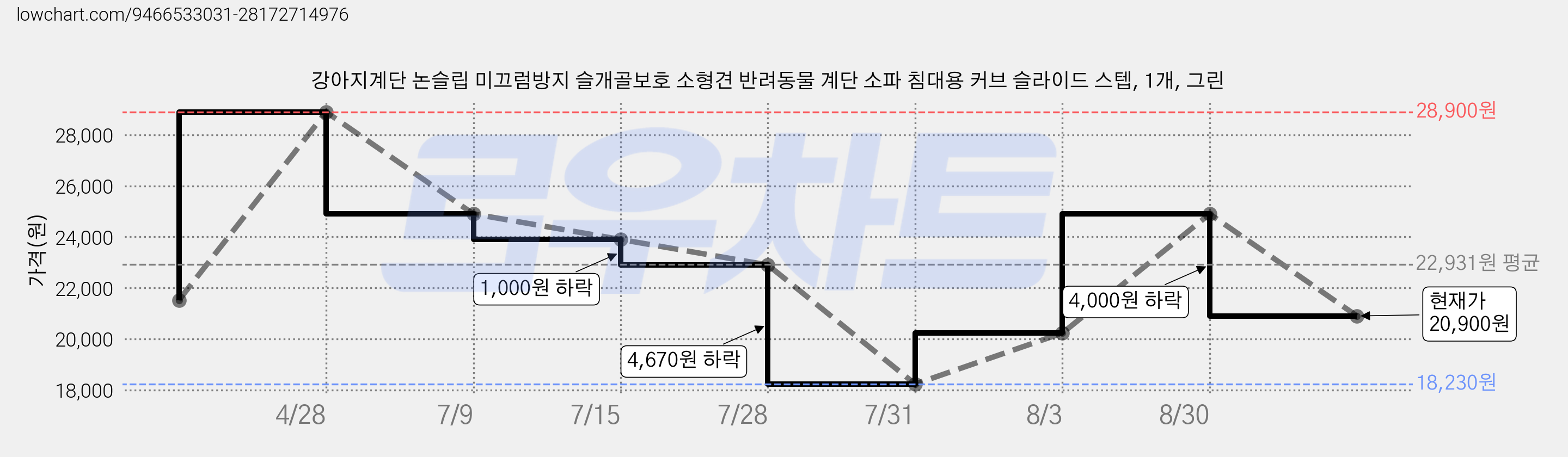 강아지계단 논슬립 미끄럼방지 슬개골보호 소형견 반려동물 계단 소파 침대용 커브 슬라이드 스텝, 1개, 그린 가격 변동 차트, 현재가 20,900원, 관측 최저가 18,230원
