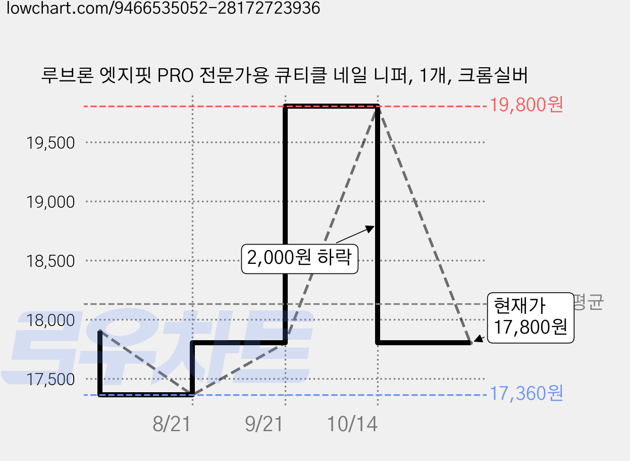 루브론 엣지핏 PRO 전문가용 큐티클 네일 니퍼, 1개, 크롬실버 가격 변동 차트, 현재가 17,800원, 관측 최저가 17,360원