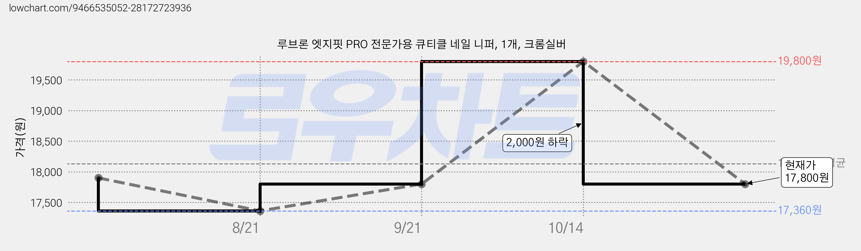 루브론 엣지핏 PRO 전문가용 큐티클 네일 니퍼, 1개, 크롬실버 가격 변동 차트, 현재가 17,800원, 관측 최저가 17,360원