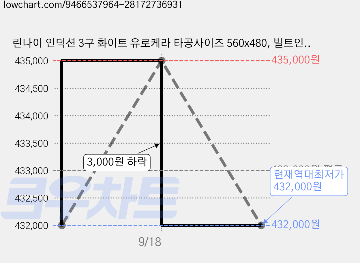 린나이 인덕션 3구 화이트 유로케라 타공사이즈 560x480, 빌트인, 620MW 가격 변동 차트, 현재가 432,000원, 역대최저가