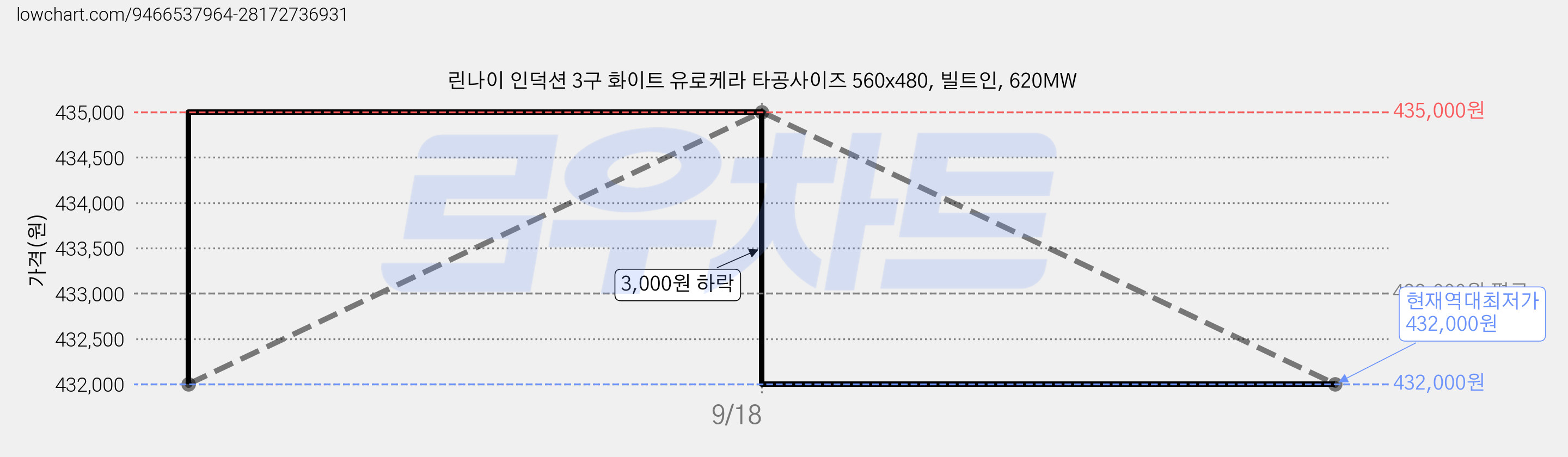 린나이 인덕션 3구 화이트 유로케라 타공사이즈 560x480, 빌트인, 620MW 가격 변동 차트, 현재가 432,000원, 역대최저가