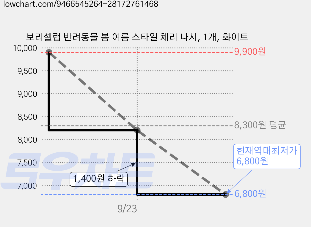 보리셀럽 반려동물 봄 여름 스타일 체리 나시, 1개, 화이트 가격 변동 차트, 현재가 6,800원, 역대최저가