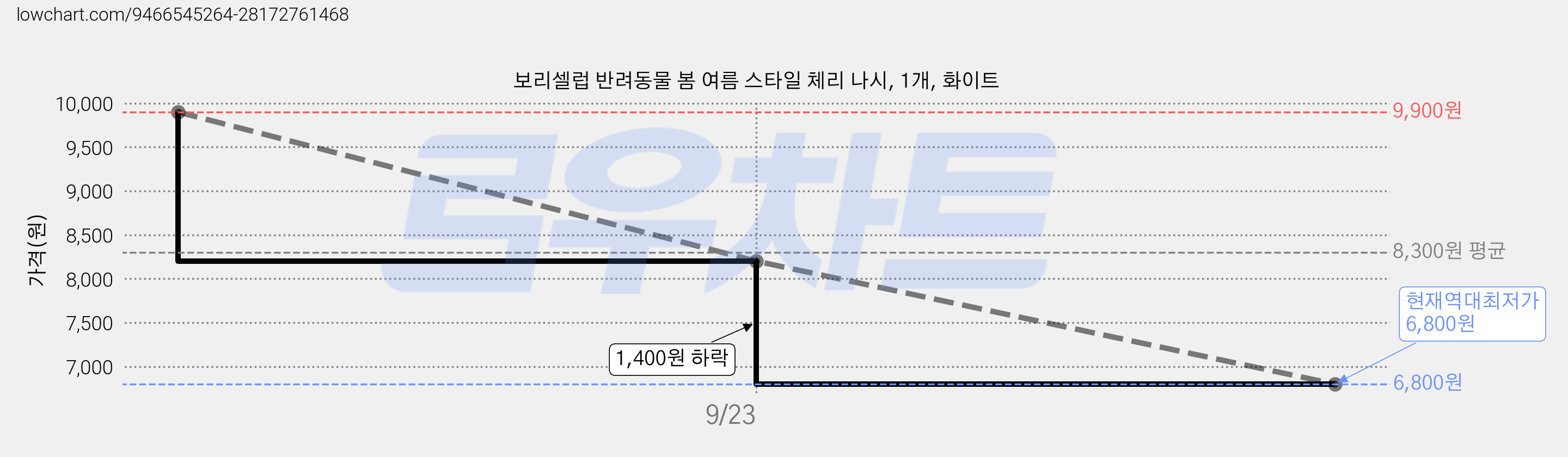 보리셀럽 반려동물 봄 여름 스타일 체리 나시, 1개, 화이트 가격 변동 차트, 현재가 6,800원, 역대최저가