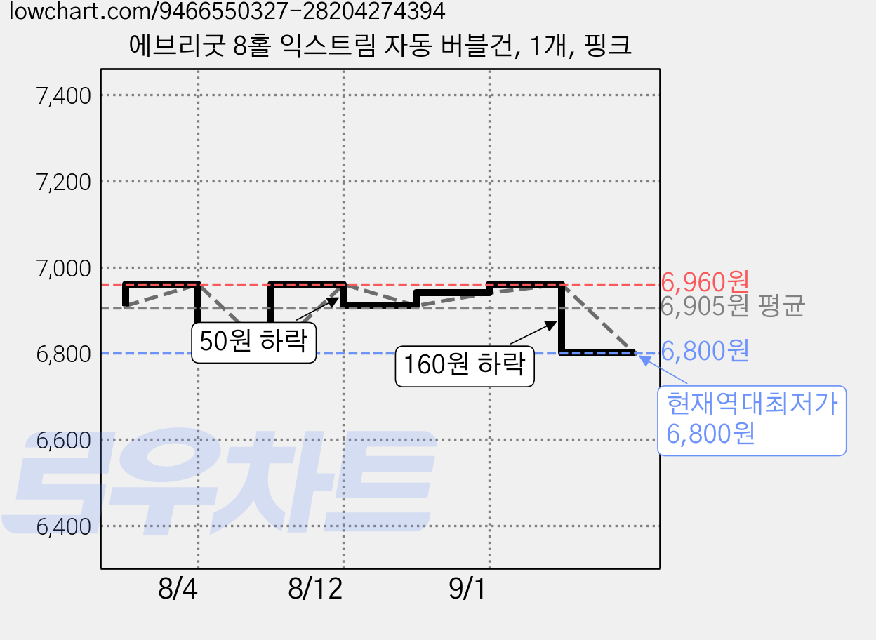 에브리굿 8홀 익스트림 자동 버블건, 1개, 핑크 가격 변동 차트, 현재가 6,800원, 역대최저가