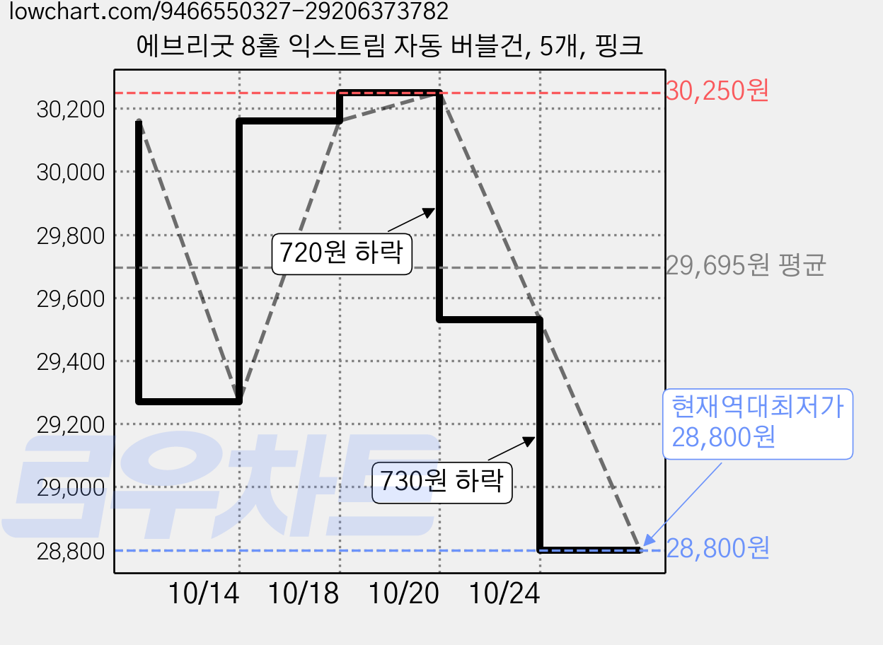 에브리굿 8홀 익스트림 자동 버블건, 5개, 핑크 가격 변동 차트, 현재가 28,800원, 역대최저가
