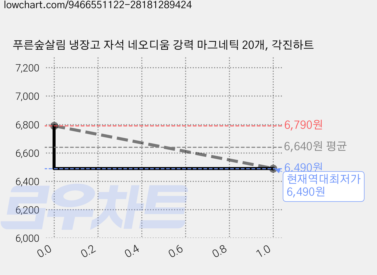 푸른숲살림 냉장고 자석 네오디움 강력 마그네틱 20개, 각진하트 가격 변동 차트, 현재가 6,490원, 역대최저가