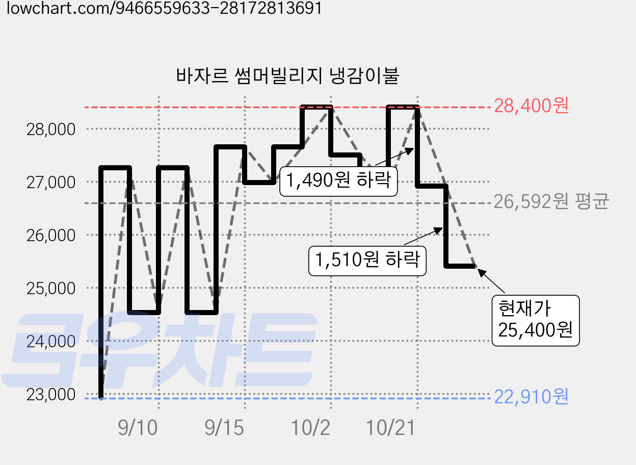 바자르 썸머빌리지 냉감이불 가격 변동 차트, 현재가 25,400원, 관측 최저가 22,910원