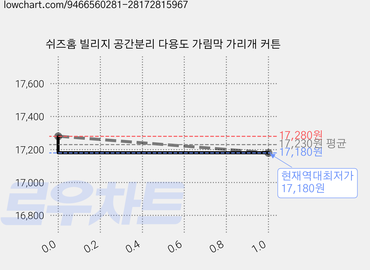 쉬즈홈 빌리지 공간분리 다용도 가림막 가리개 커튼 가격 변동 차트, 현재가 17,180원, 역대최저가