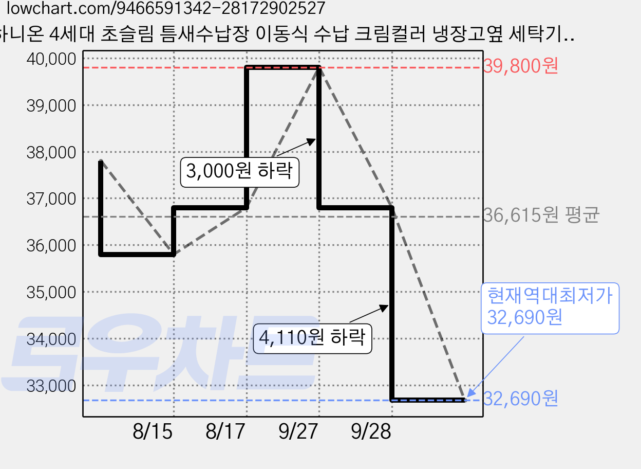 하니온 4세대 초슬림 틈새수납장 이동식 수납 크림컬러 냉장고옆 세탁기옆 좁은공간 정리, 크림 틈새수납장 6단+바퀴 가격 변동 차트, 현재가 32,690원, 역대최저가