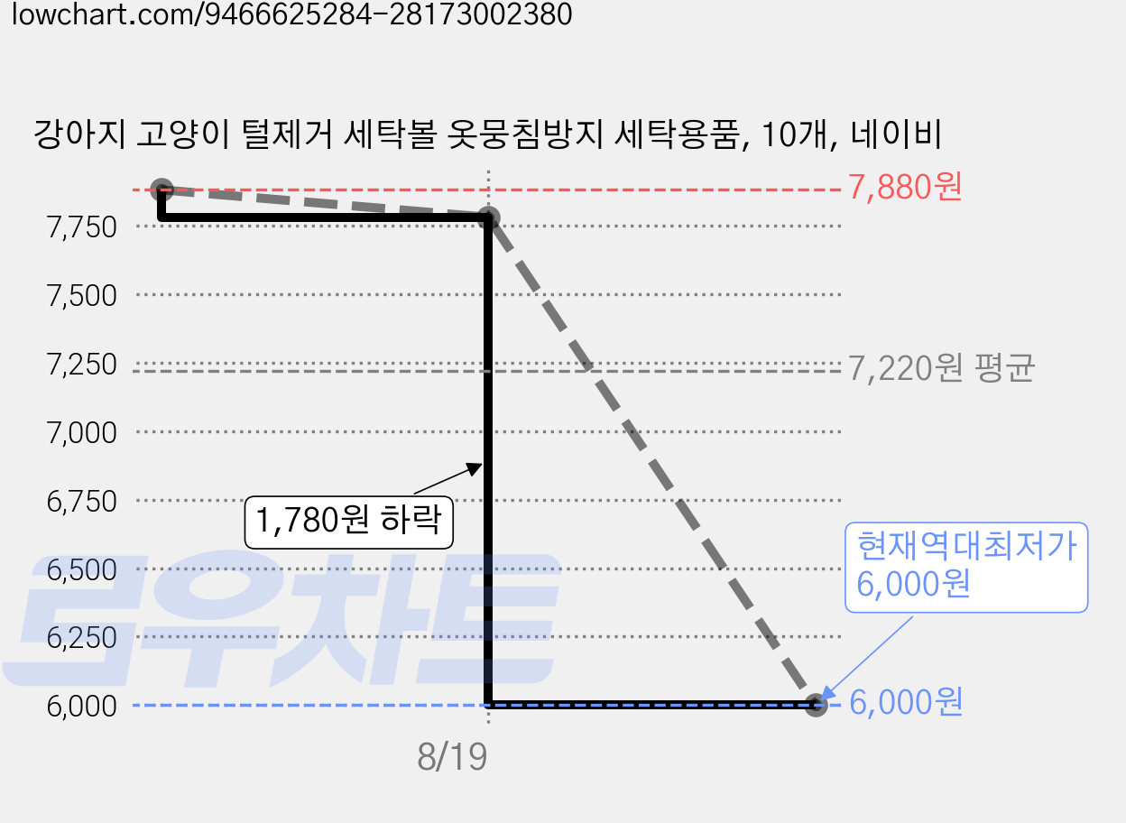강아지 고양이 털제거 세탁볼 옷뭉침방지 세탁용품, 10개, 네이비 가격 변동 차트, 현재가 6,000원, 역대최저가