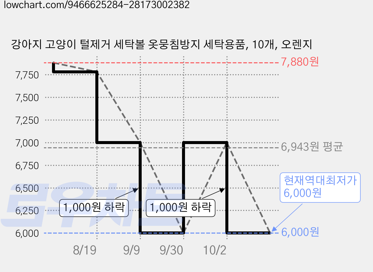 강아지 고양이 털제거 세탁볼 옷뭉침방지 세탁용품, 10개, 오렌지 가격 변동 차트, 현재가 6,000원, 역대최저가