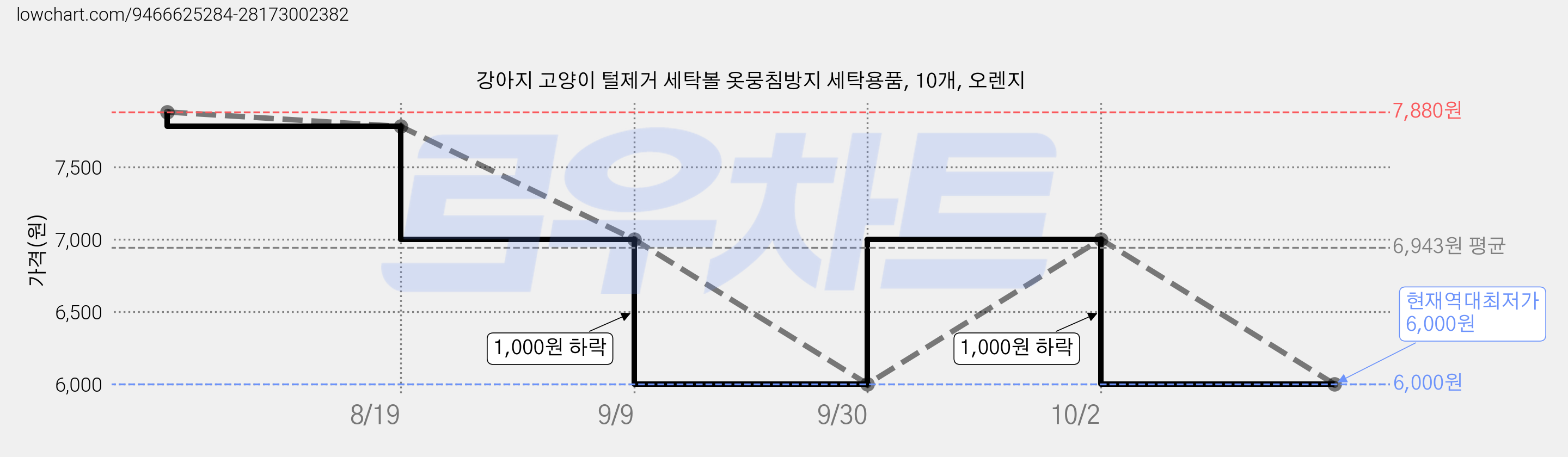 강아지 고양이 털제거 세탁볼 옷뭉침방지 세탁용품, 10개, 오렌지 가격 변동 차트, 현재가 6,000원, 역대최저가