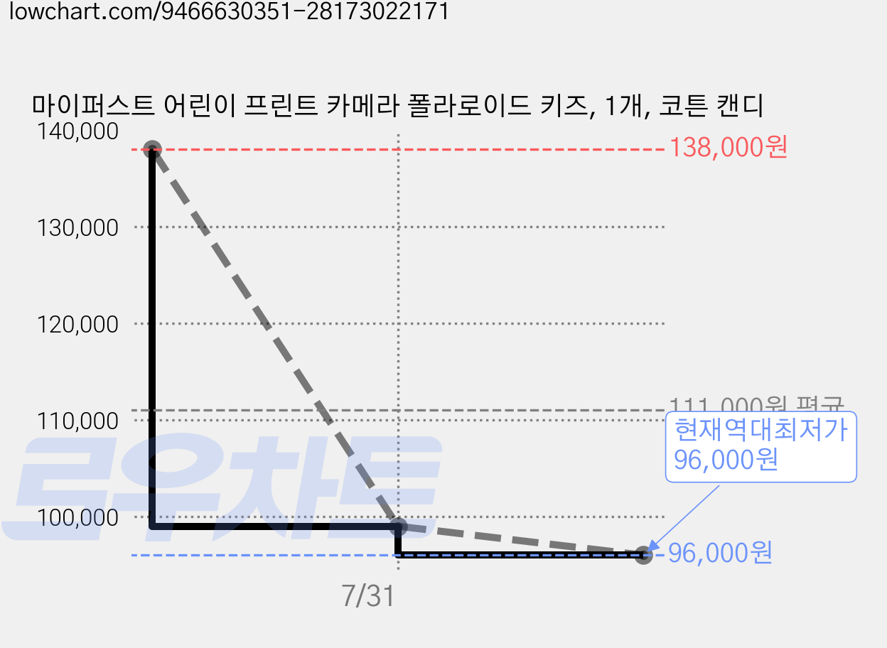 마이퍼스트 어린이 프린트 카메라 폴라로이드 키즈, 1개, 코튼 캔디 가격 변동 차트, 현재가 96,000원, 역대최저가