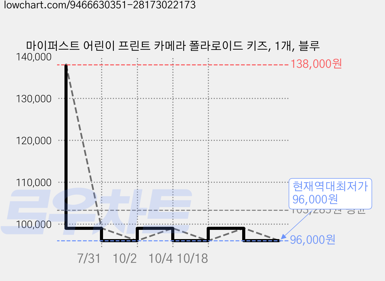 마이퍼스트 어린이 프린트 카메라 폴라로이드 키즈, 1개, 블루 가격 변동 차트, 현재가 96,000원, 역대최저가