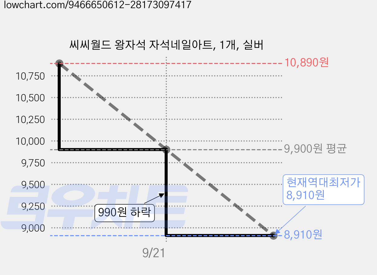 씨씨월드 왕자석 자석네일아트, 1개, 실버 가격 변동 차트, 현재가 8,910원, 역대최저가