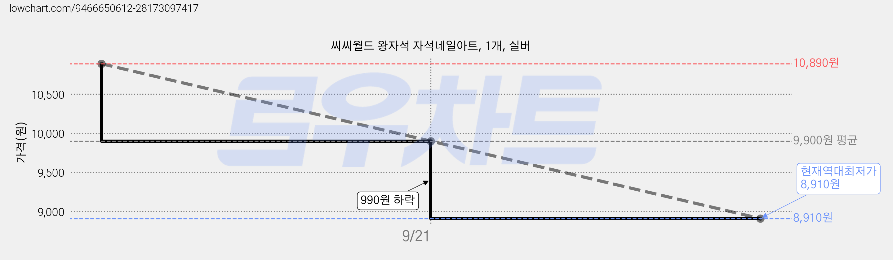 씨씨월드 왕자석 자석네일아트, 1개, 실버 가격 변동 차트, 현재가 8,910원, 역대최저가