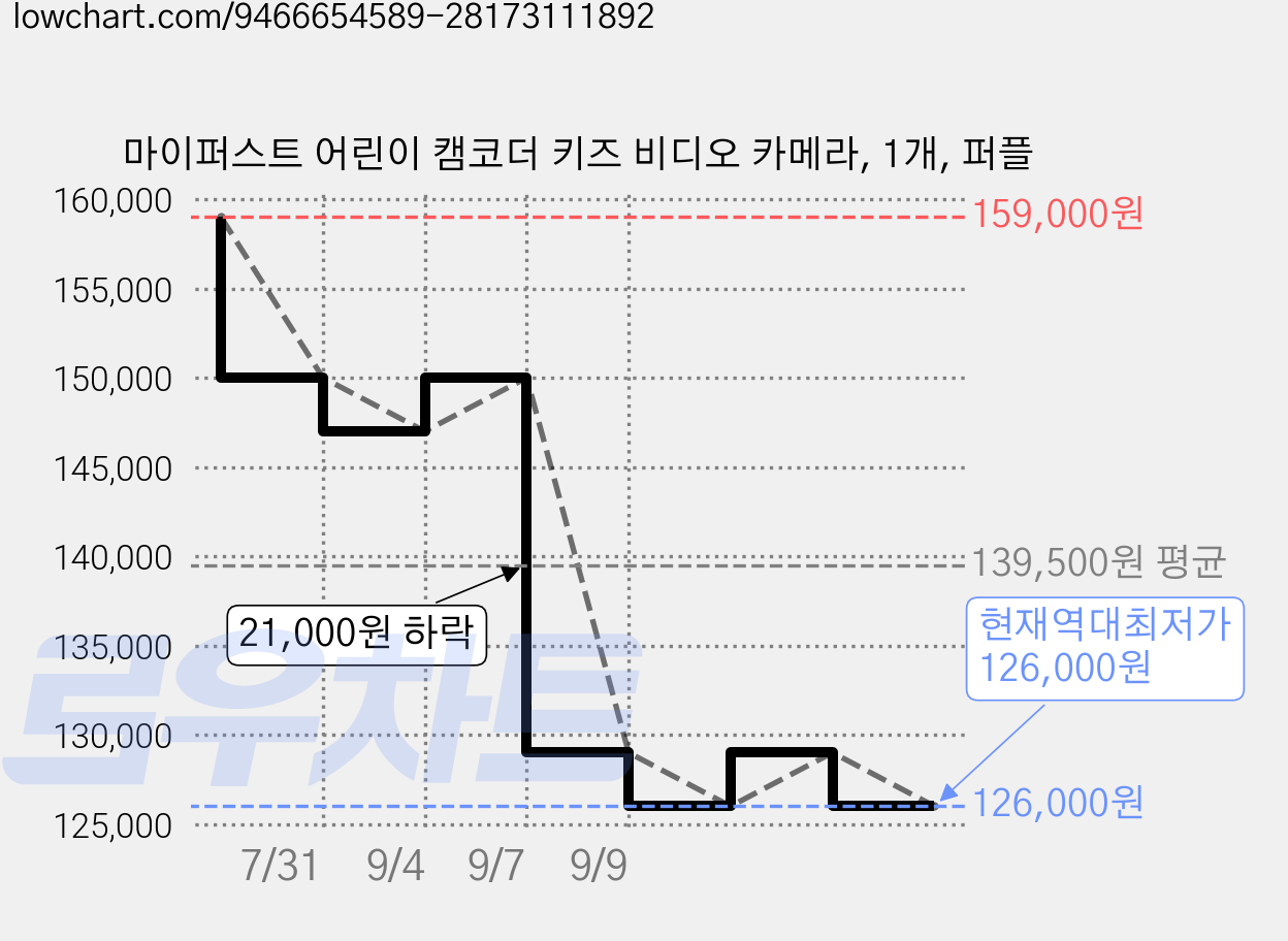 마이퍼스트 어린이 캠코더 키즈 비디오 카메라, 1개, 퍼플 가격 변동 차트, 현재가 126,000원, 역대최저가
