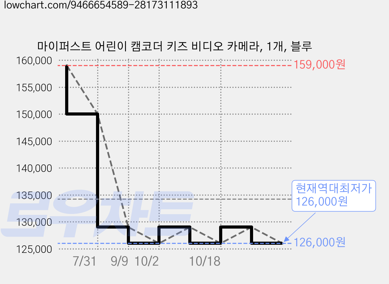 마이퍼스트 어린이 캠코더 키즈 비디오 카메라, 1개, 블루 가격 변동 차트, 현재가 126,000원, 역대최저가