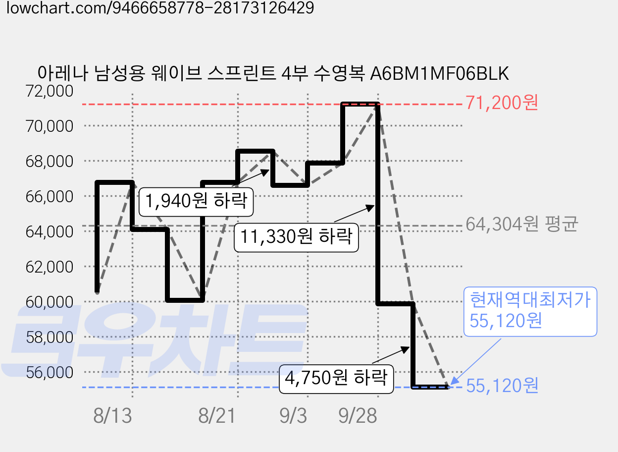 아레나 남성용 웨이브 스프린트 4부 수영복 A6BM1MF06BLK 가격 변동 차트, 현재가 55,120원, 역대최저가